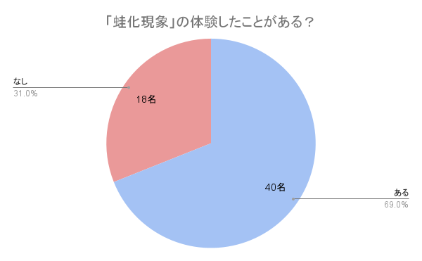 蛙化現象　グラフ