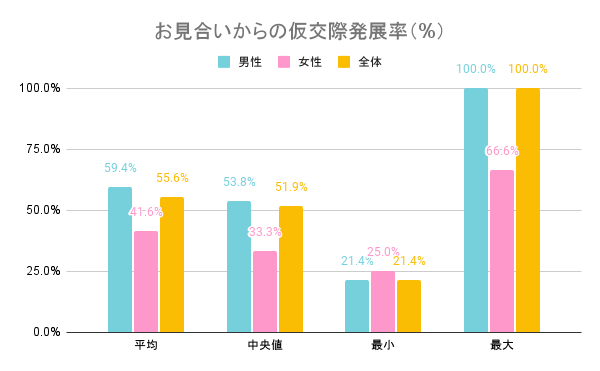 お見合いからの仮交際発展率