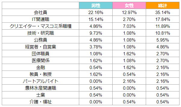 職業分布