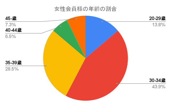 女性会員様の年齢の割合
