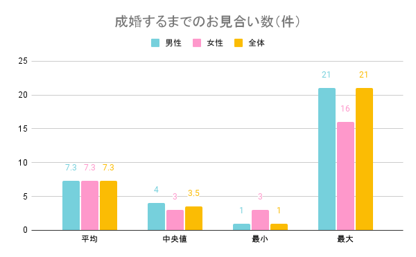 成婚するまでのお見合い数