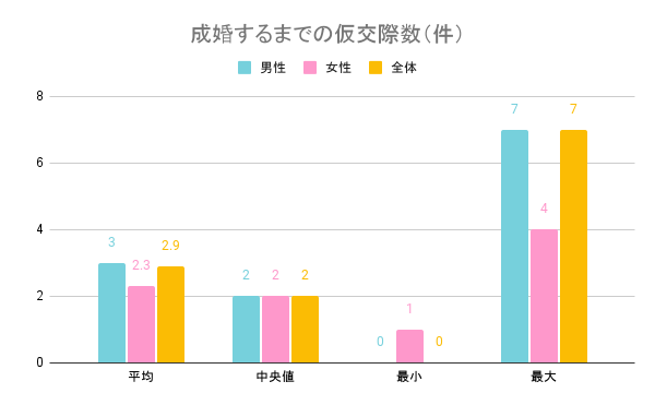 成婚するまでの仮交際数