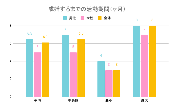 成婚するまでの活動期間