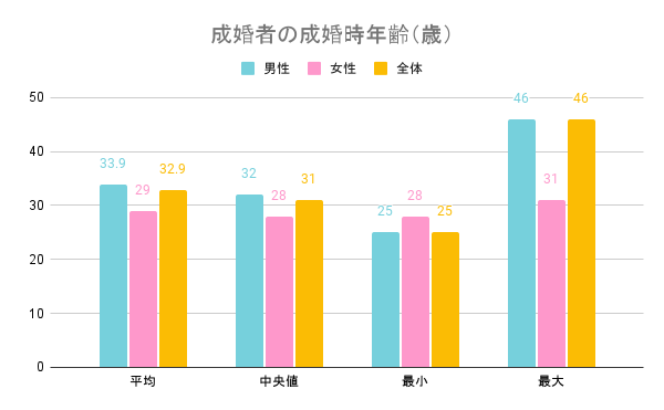 成婚者の成婚時年齢
