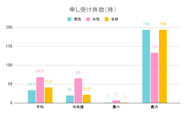 申し受け件数