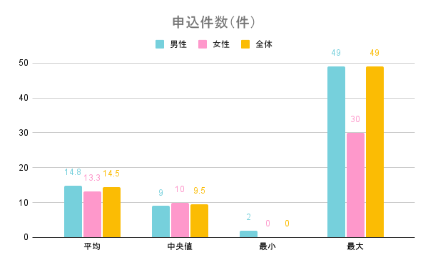 申込件数