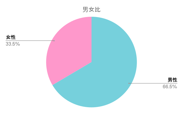 男女比