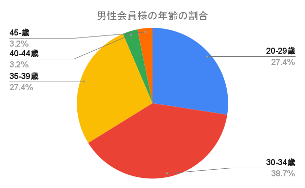 男性会員様の年齢の割合